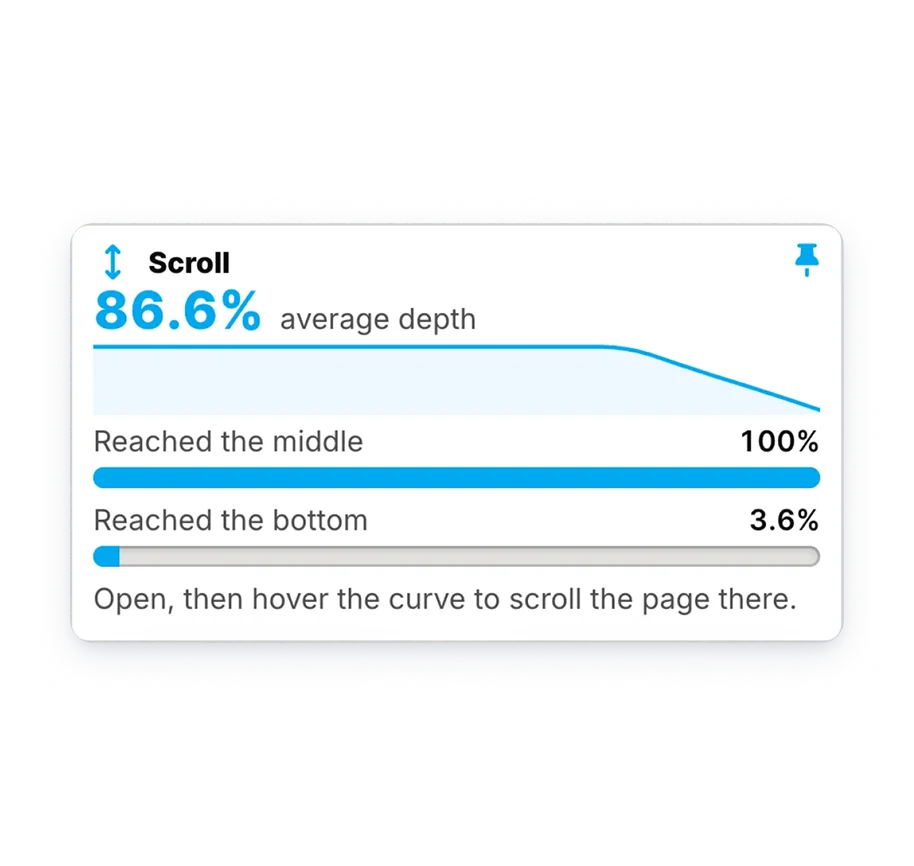 Silktide Scroll card: 86.6% average depth, with 100% of visitors reaching the middle of the page and 3.6% the bottom
