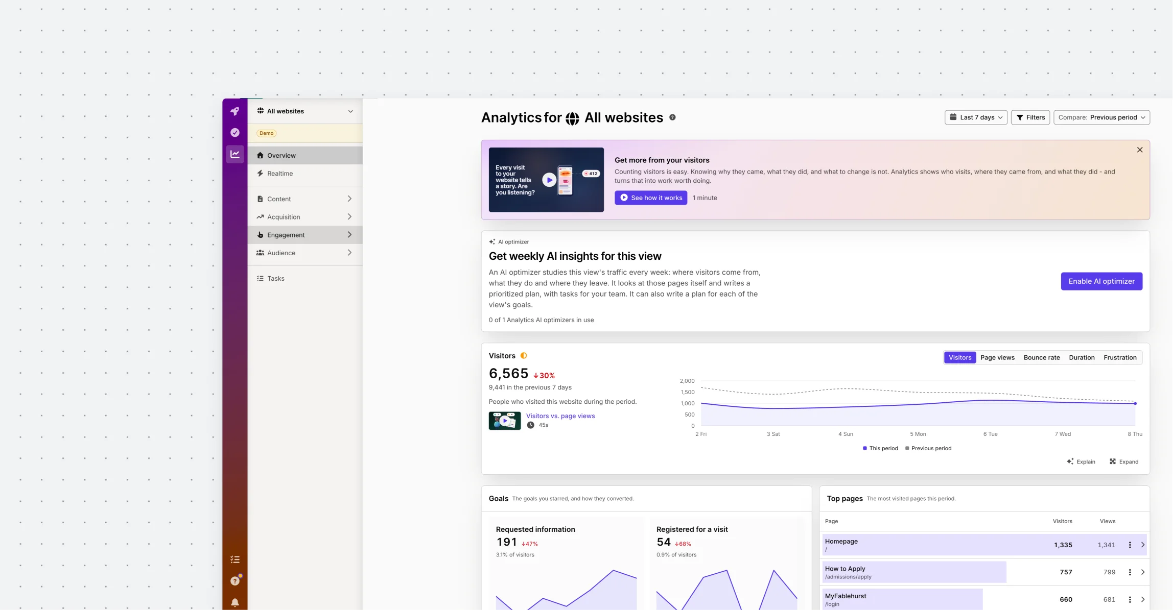 Analytics overview in Silktide for all Fablehurst websites with 8,565 visitors, a traffic trend line, and a prompt to get AI insights