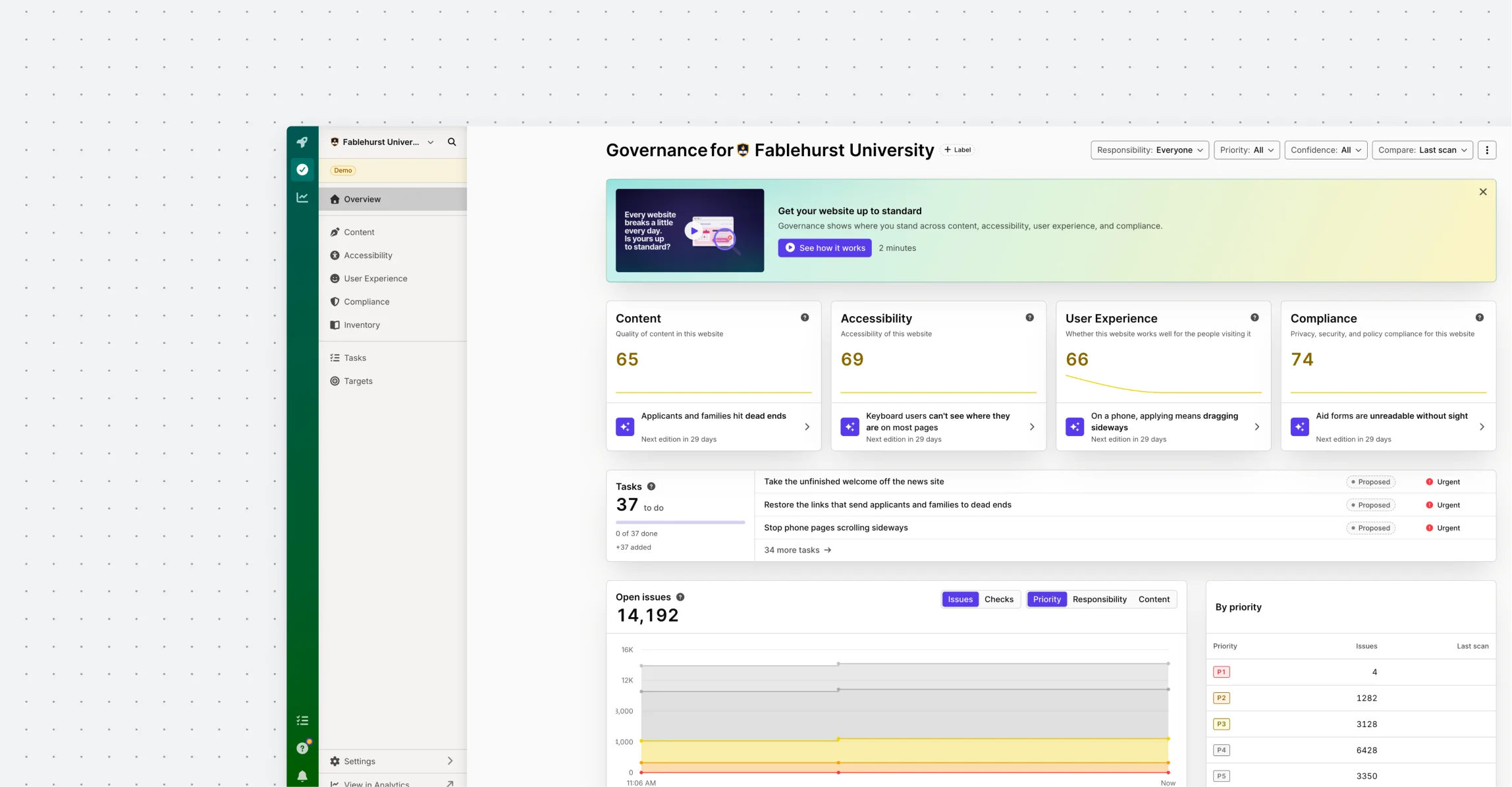 Governance overview in Silktide for Fablehurst University showing Content, Accessibility, User Experience, and Compliance scores, 37 tasks, and 14,192 open issues