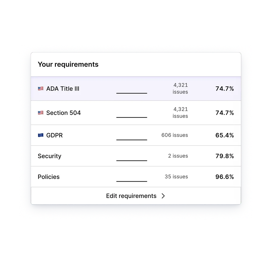 Silktide Your requirements card: ADA Title III, Section 504, GDPR, Security, and Policies, each with an issue count and score