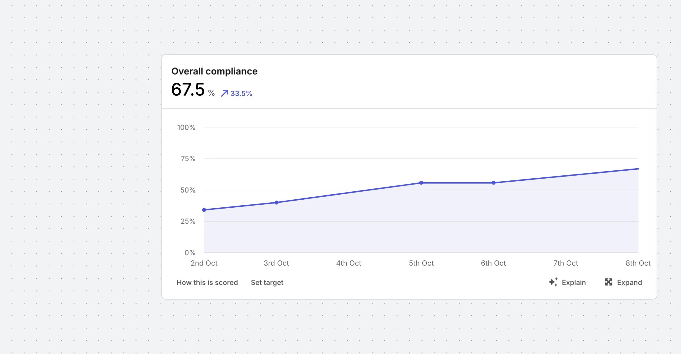 Silktide overall compliance score 67.5%, up 24.6%, rising over the first week of October