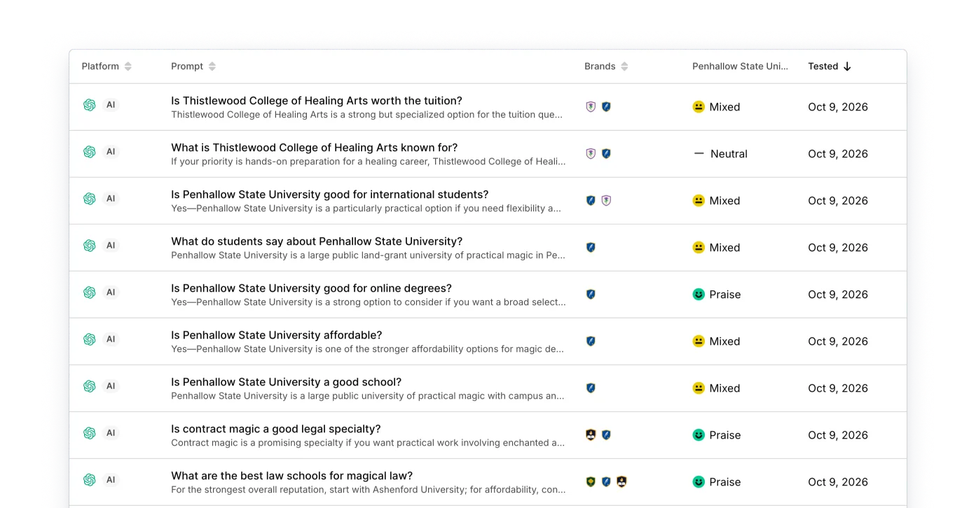 Silktide AI answers table listing prompts about the university, the assistants that answered, sentiment, and the date tested
