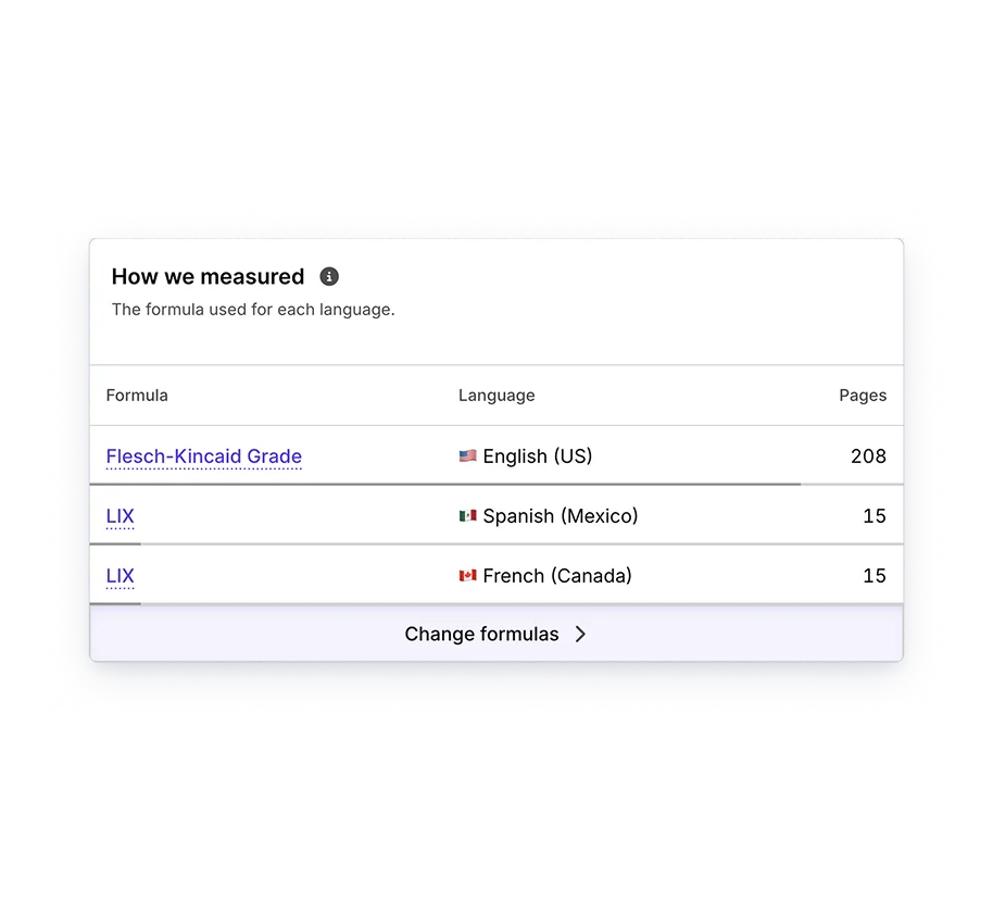 Silktide How we measured card: readability formula by language, Flesch-Kincaid Grade for English and LIX for Spanish and French, with page counts