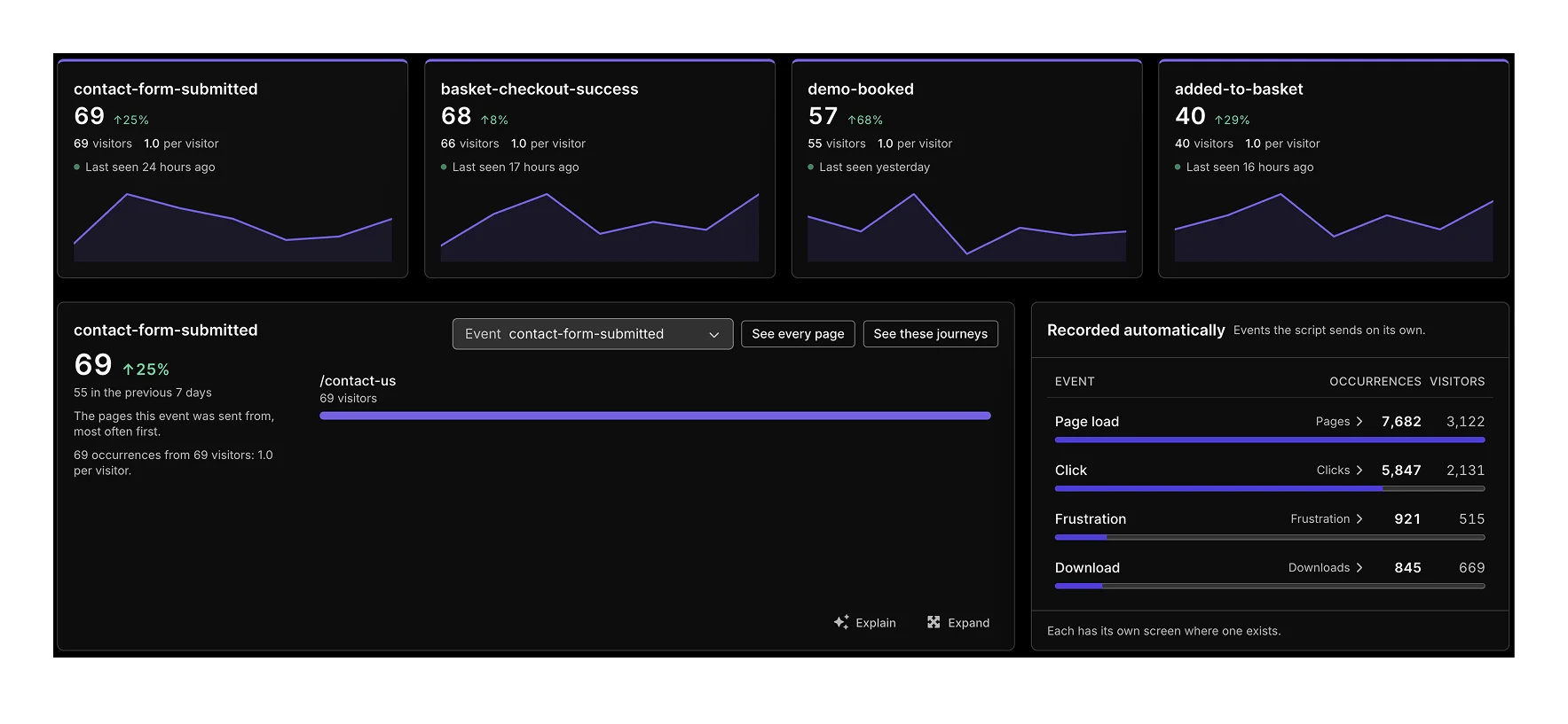 Silktide Analytics goals dashboard in dark mode: contact form submitted, basket checkout, demo booked, and added to basket, each with a trend chart