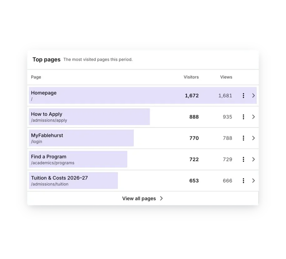 Silktide Analytics top pages for Fablehurst: Homepage, How to Apply, MyFablehurst, Find a Program, and Tuition & Costs, with visitors and views