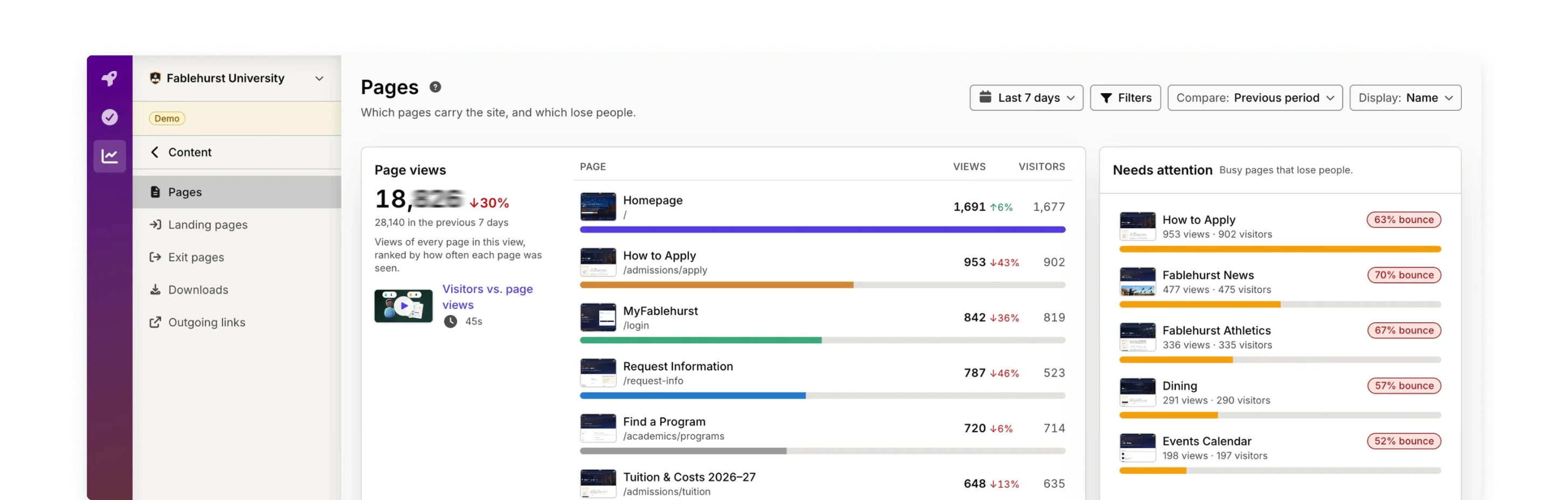 Silktide Analytics Pages screen for Fablehurst: page views by page with a Needs attention panel beside it