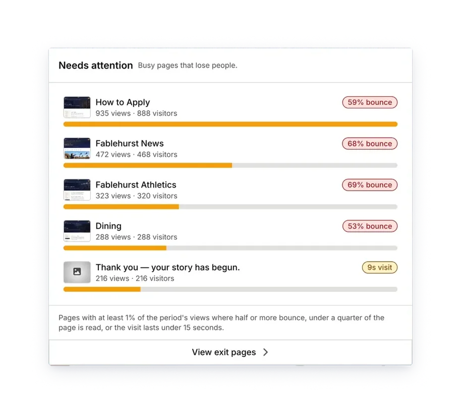 Silktide Analytics needs-attention card listing Fablehurst pages by friendly name, such as How to Apply and Fablehurst News, with views, visitors, and bounce rate