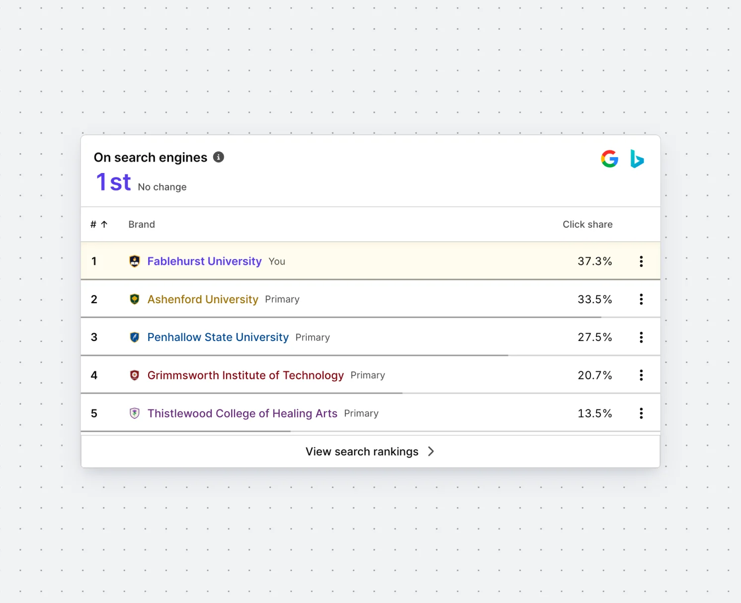 Silktide search-engines card: Fablehurst University 1st with 37.3% click share ahead of four rival universities