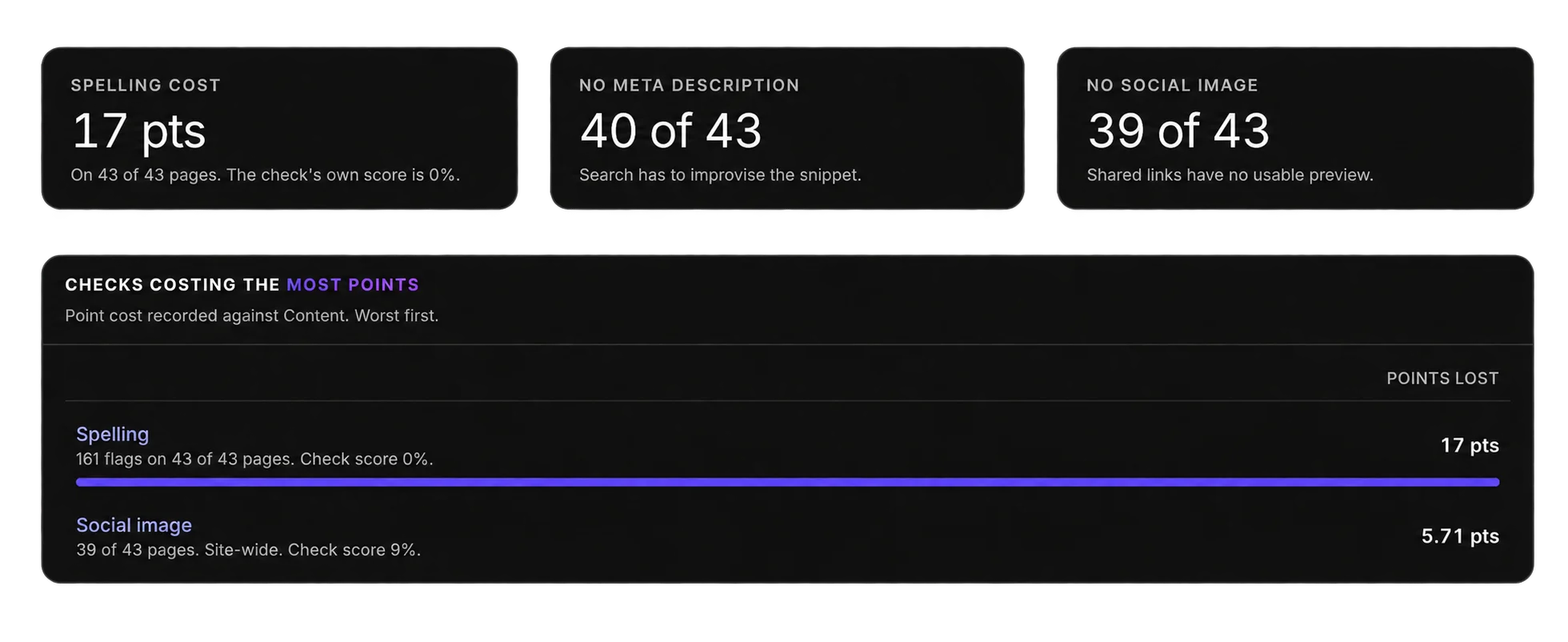 Silktide checks costing the most points: spelling 17 points, missing meta descriptions on 40 of 43 pages, and missing social images on 39 of 43