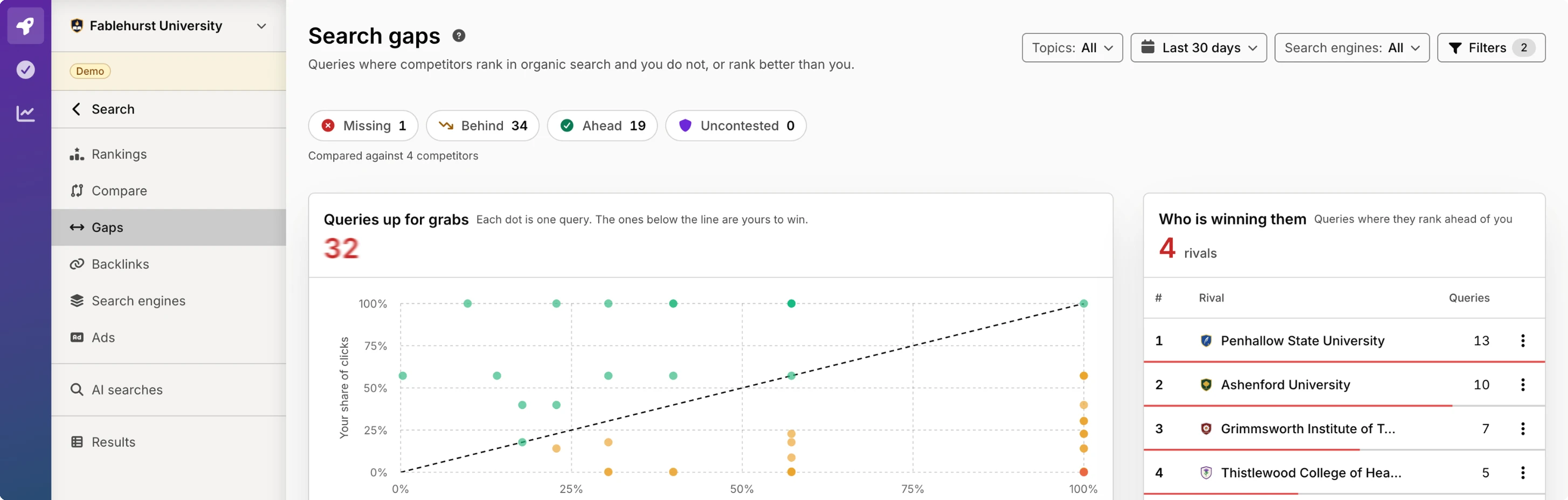 Silktide search gaps screen showing 32 queries up for grabs plotted by difficulty, and the four rivals winning them