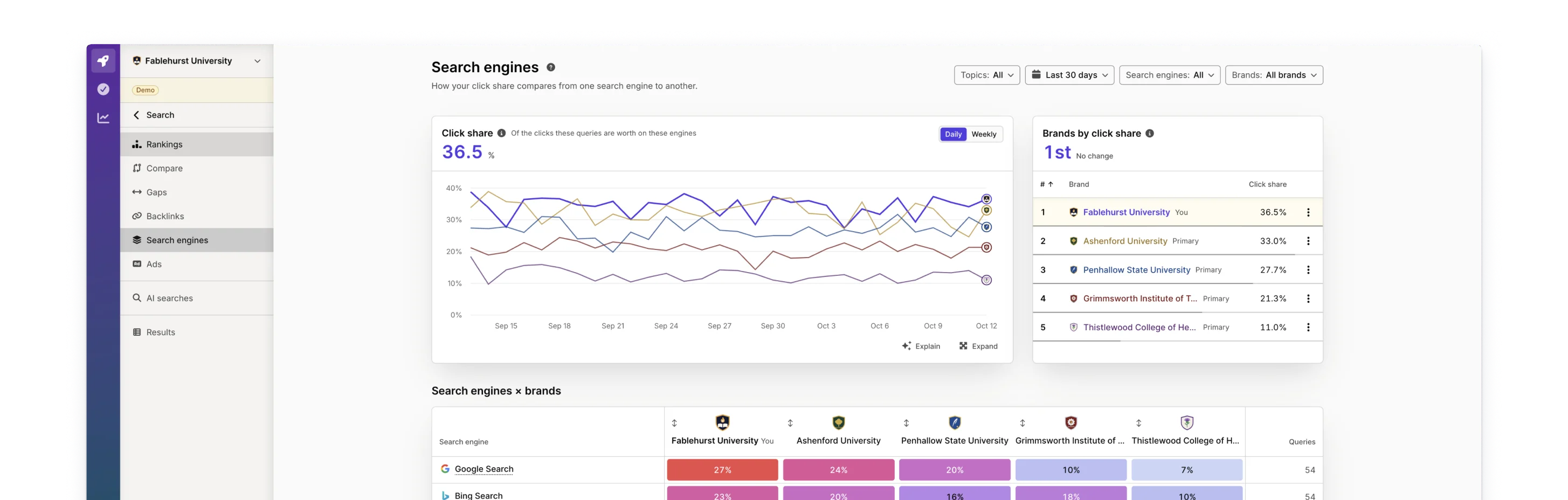 Silktide Search engines screen for Fablehurst: click share trend chart, brands by click share, and a search engines by brand table