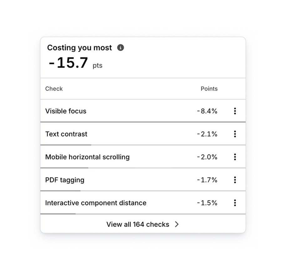 Silktide Costing you most card listing visible focus, text contrast, mobile horizontal scrolling, PDF tagging, and interactive component distance, with a link to the full check list
