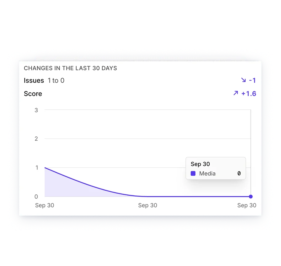 Silktide changes in the last 30 days: issues down from 1 to 0 and score up 1.6, with a trend chart
