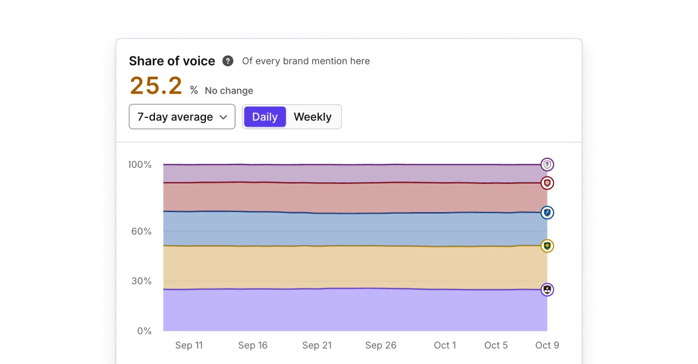 Silktide share-of-voice chart: Fablehurst University at 25.2% of brand mentions, stacked against four rivals over a month