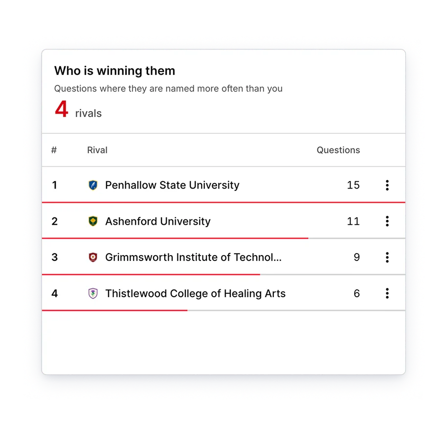 Silktide 'Who is winning them' card listing four rival universities named more often than Fablehurst, with the number of questions each wins