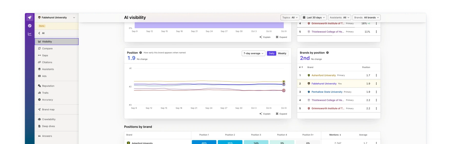 Screenshot of the new Silktide platform's AI visibility screen, for a website called Fablehurst University. A line graph shows how Fablehurst compares to its competitors when being named in AI answers; whether it's mentioned first, second, third, fourth, or fifth on average over the past 7 days. 