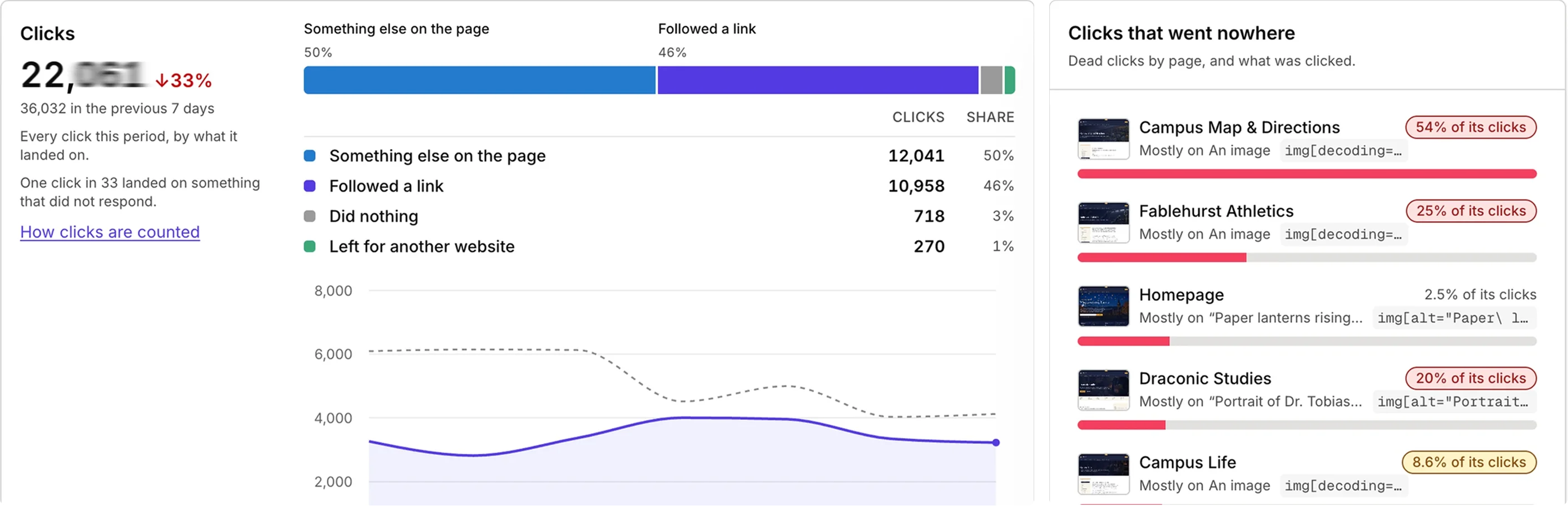 Silktide Clicks report splitting 22,000 clicks between something else on the page, followed a link, did nothing, and left for another website, with clicks that went nowhere by page