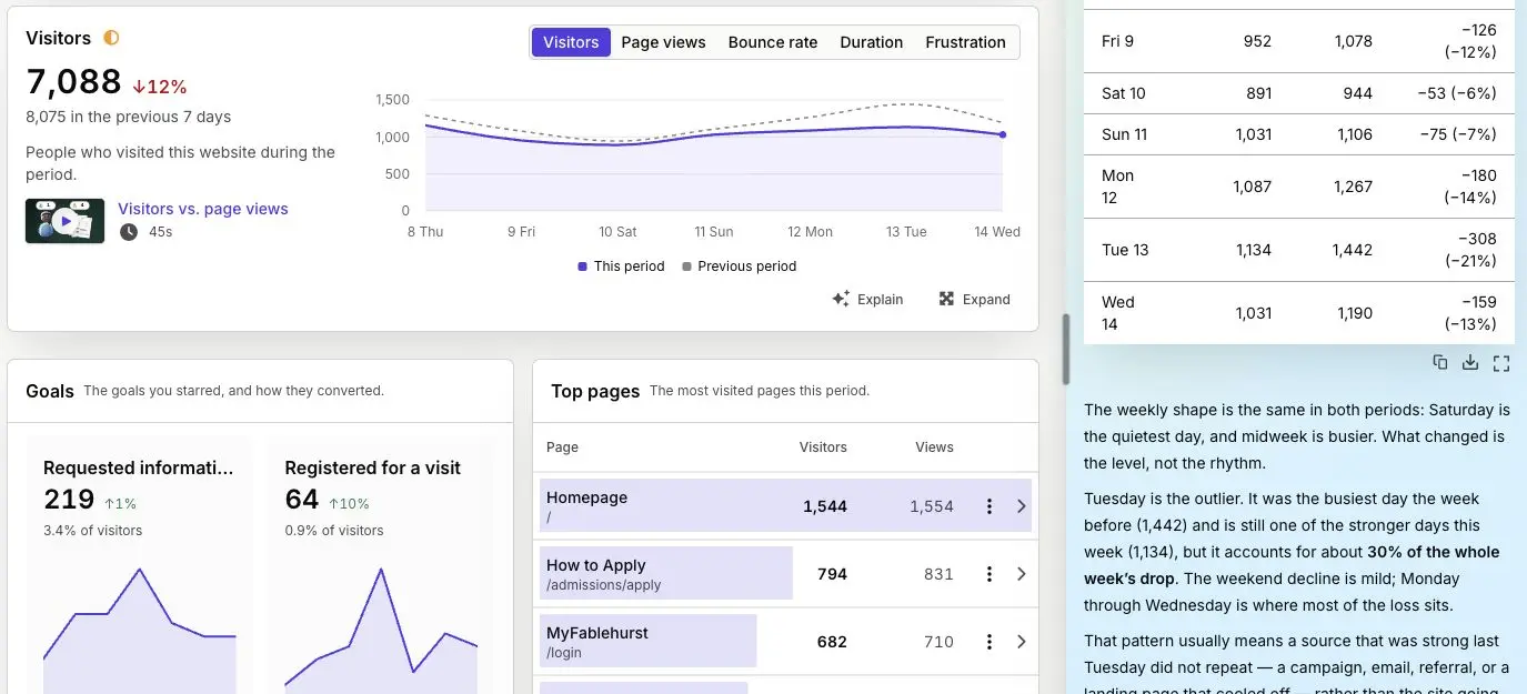 To the left are metrics for website visitors across a 7 day period, compared to the previous 7 days. It has graphs to show a timeline of visitor numbers, goal measurements including visitor registrations, and the most visited pages. To the right is a chat widget with an AI agent, which reformats the 7 day graph into a table. It also explains what these numbers mean and highlights what's noteworthy. 