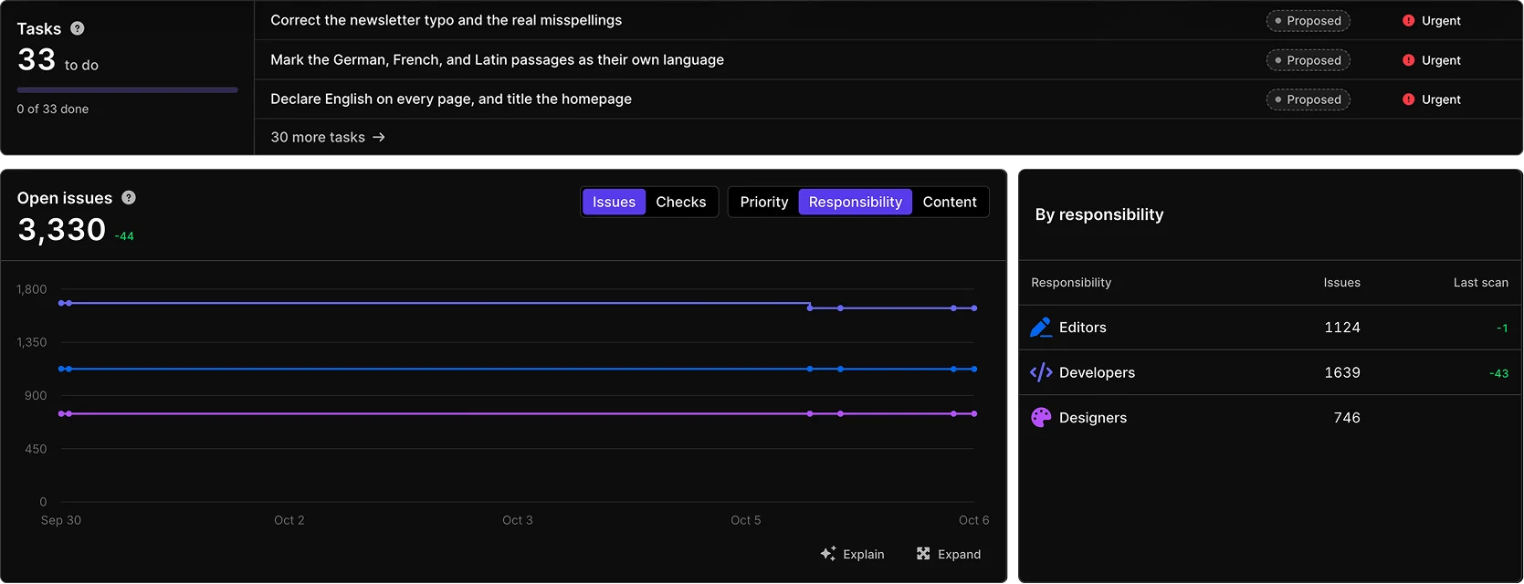 Silktide dashboard in dark mode: 33 tasks, 3,330 open issues trend, and issues by responsibility for editors, developers, and designers