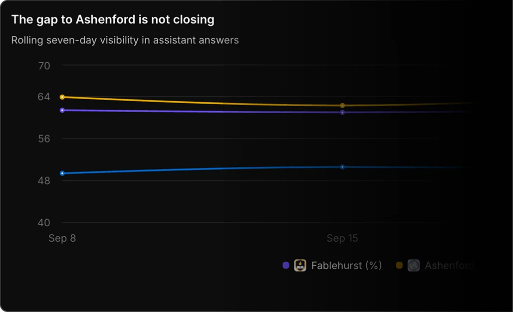 Silktide chart titled 'The gap to Ashenford is not closing', comparing rolling seven-day AI visibility for Fablehurst and Ashenford