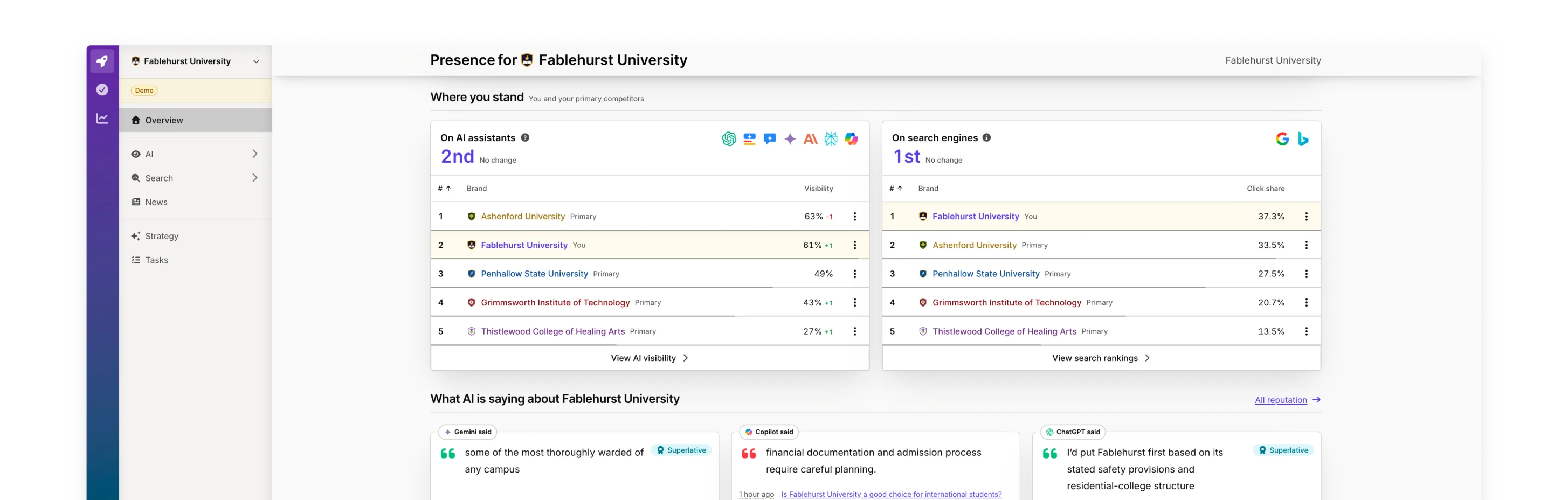 Presence overview in Silktide for Fablehurst University showing rank on AI assistants and 1st place on search engines