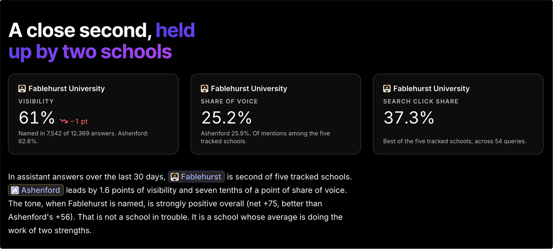 Silktide AI strategy brief for Fablehurst University headlined 'A close second, held up by two schools', with visibility 61%, share of voice 25.2%, and search click share 37.3%