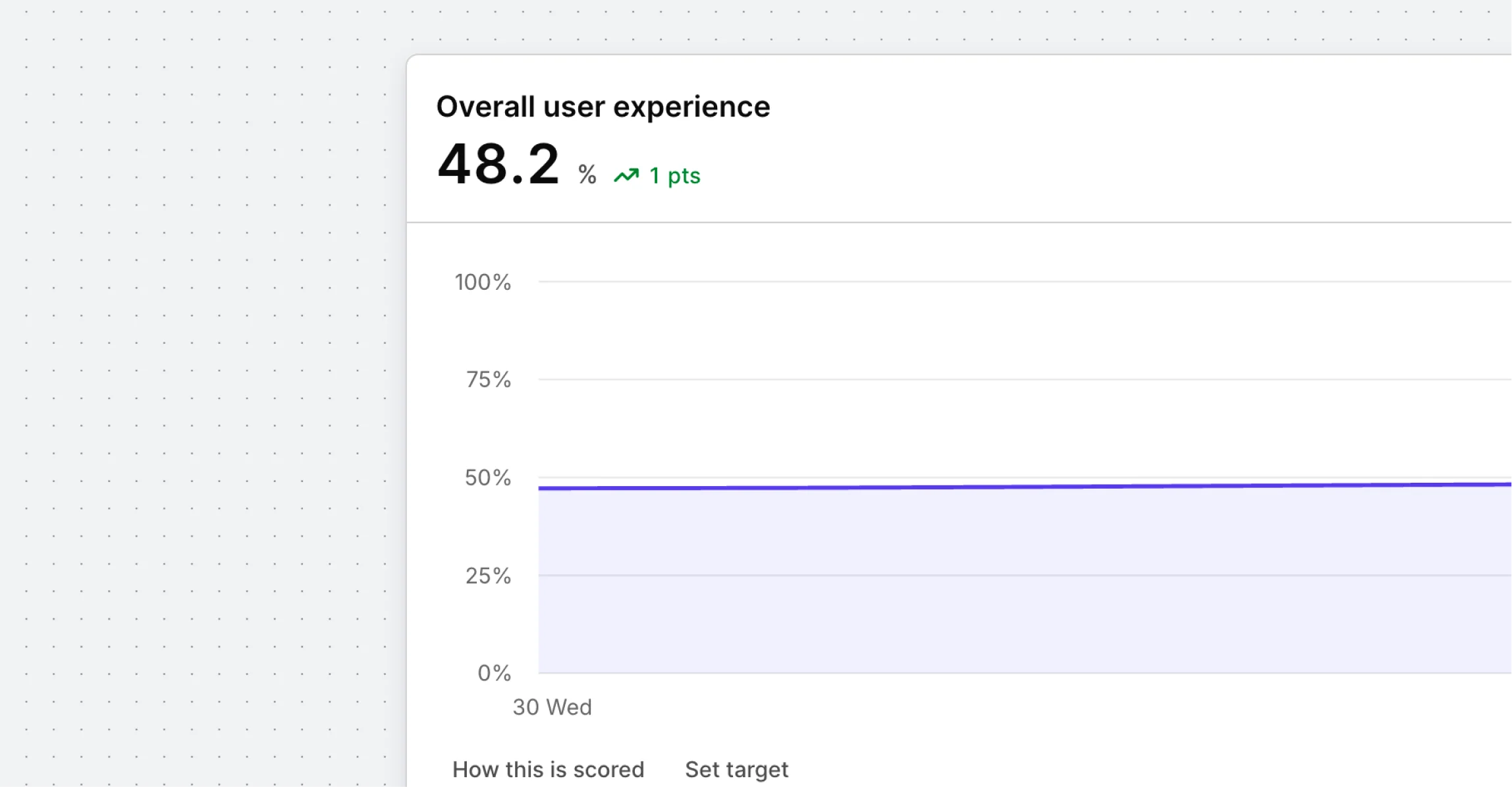 Silktide overall user experience score 48.2%, up 1 point, tracked over time