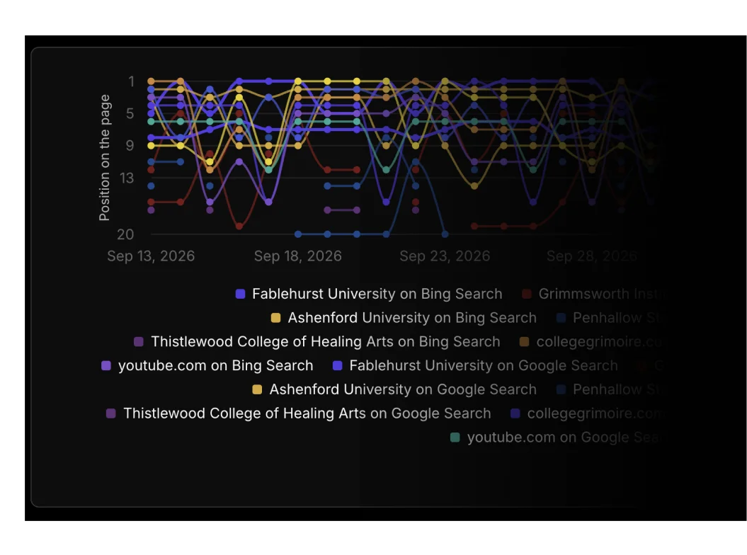 Chart of search positions through September and October for Fablehurst and four rival universities on Google and Bing
